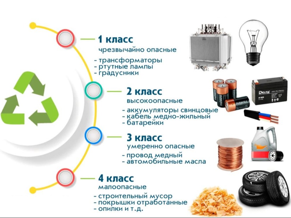 Информация о важности правильного обращения с отходами I и II классов опасности.